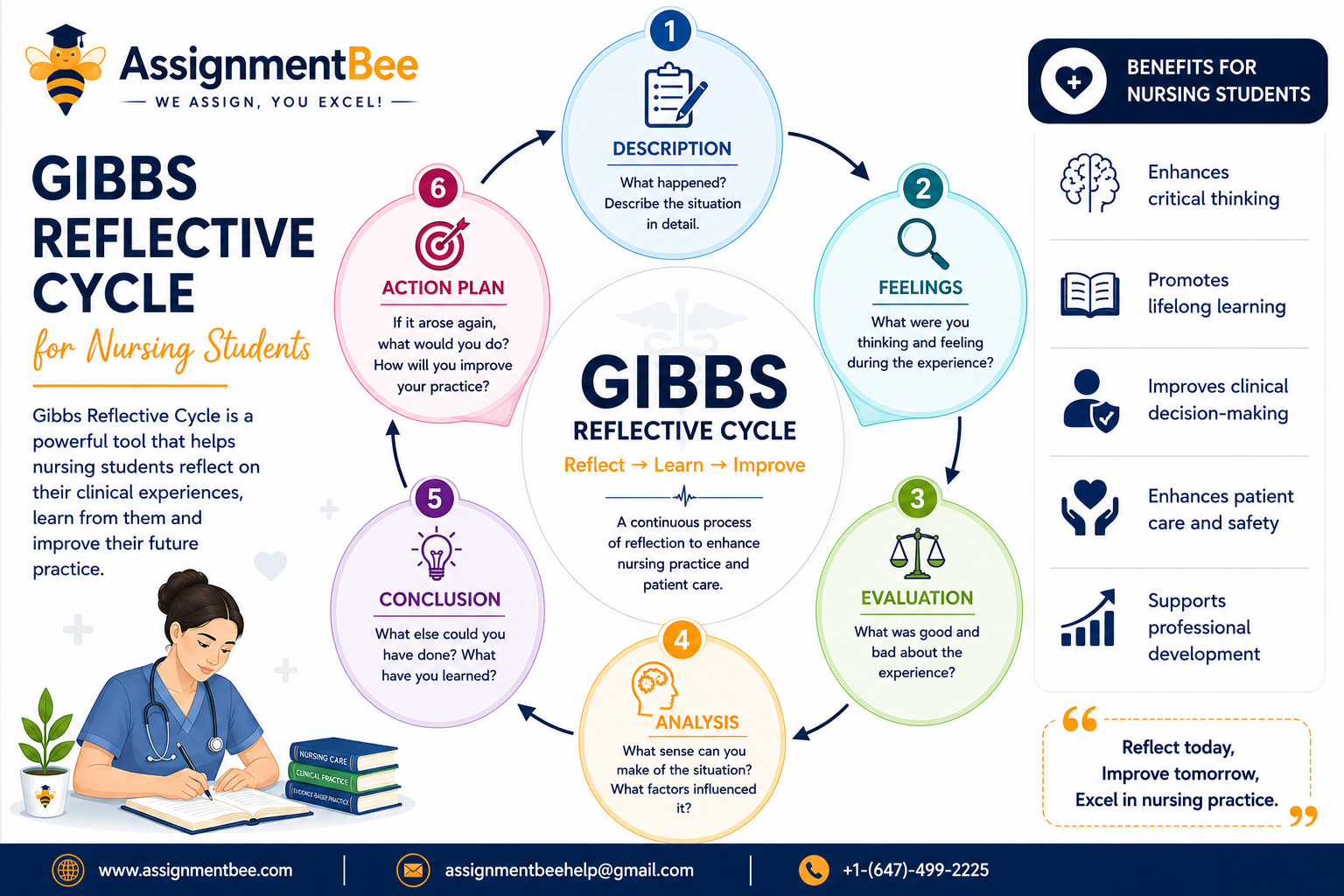 Gibbs Reflective Cycle infographic for nursing students explaining the six stages of reflective practice