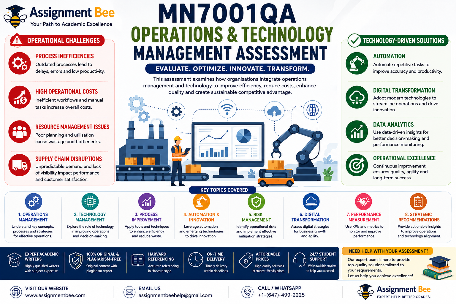 MN7001QA Operations and Technology Management Assessment guide infographic.