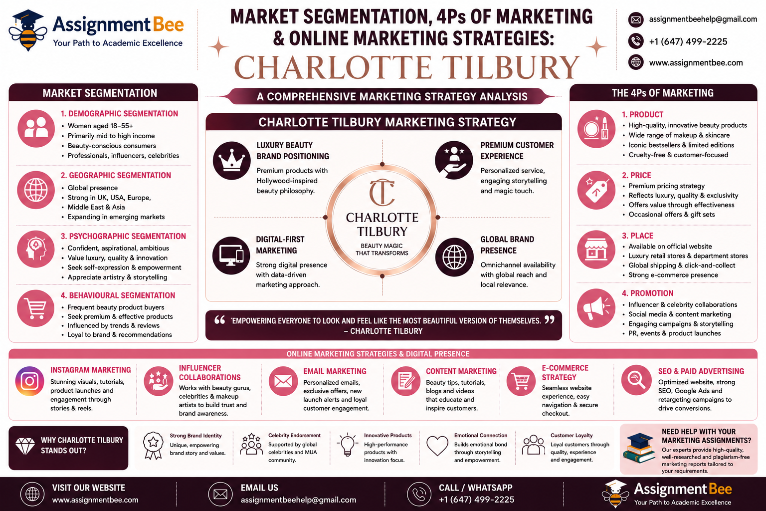 Charlotte Tilbury marketing strategy infographic showing market segmentation, 4Ps of marketing, digital marketing strategies, brand positioning, customer engagement, and online marketing channels.