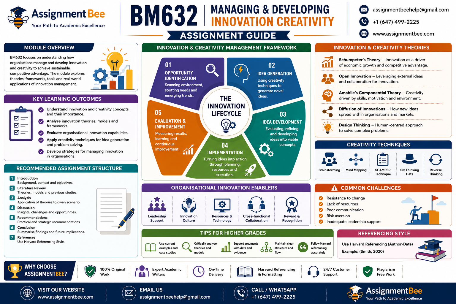 BM632 Managing and Developing Innovation Creativity assignment infographic covering innovation management frameworks, creativity theories, innovation lifecycle, assignment structure, and academic writing guidance.