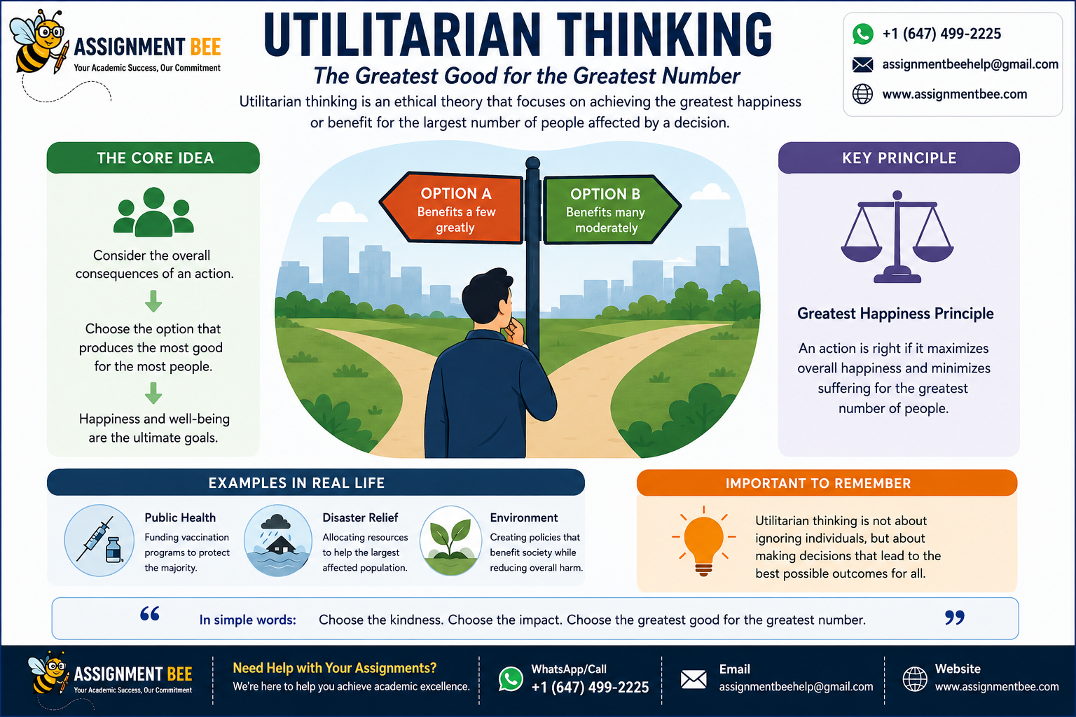 Utilitarian Thinking infographic explaining the greatest good for the greatest number with examples, principles, and ethical decision-making by Assignment Bee