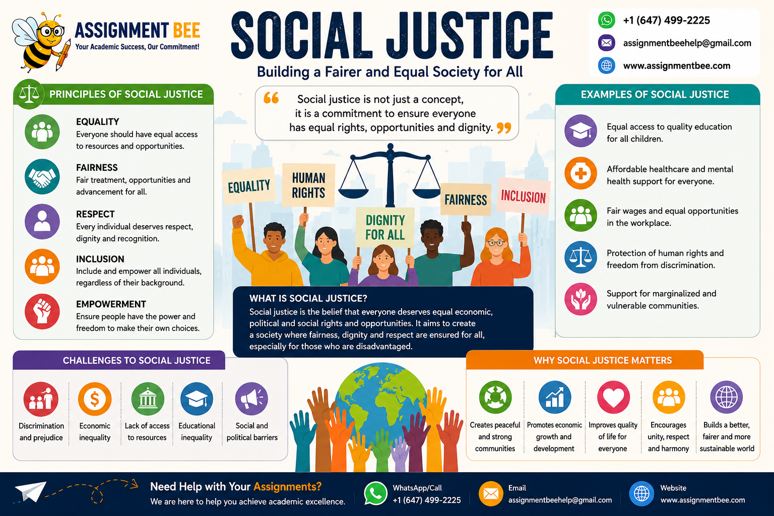 Social justice infographic illustrating equality, fairness, inclusion, human rights, dignity, and equal opportunities in society by Assignment Bee