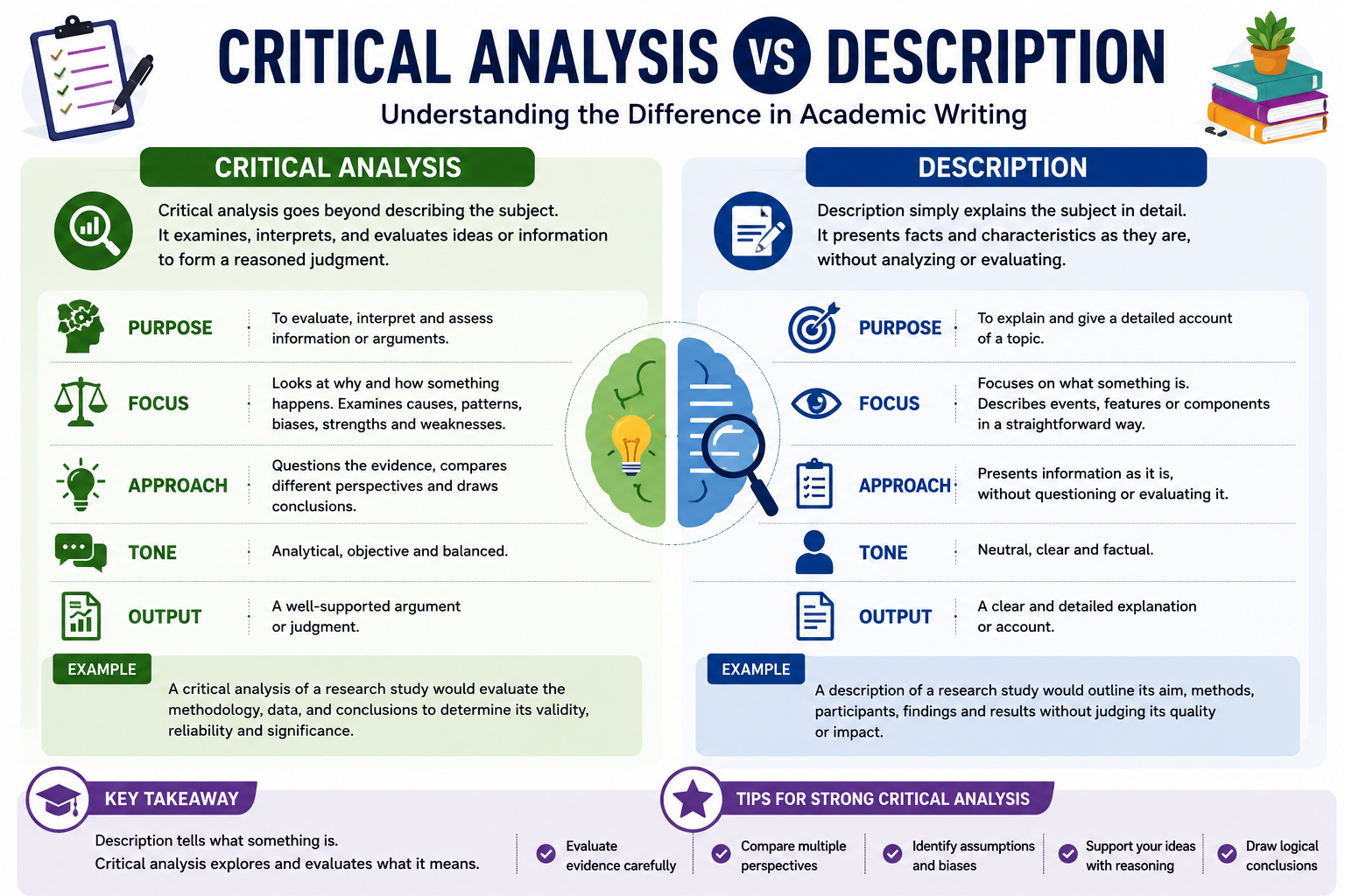 Critical analysis vs description infographic showing the differences between descriptive writing and analytical academic writing