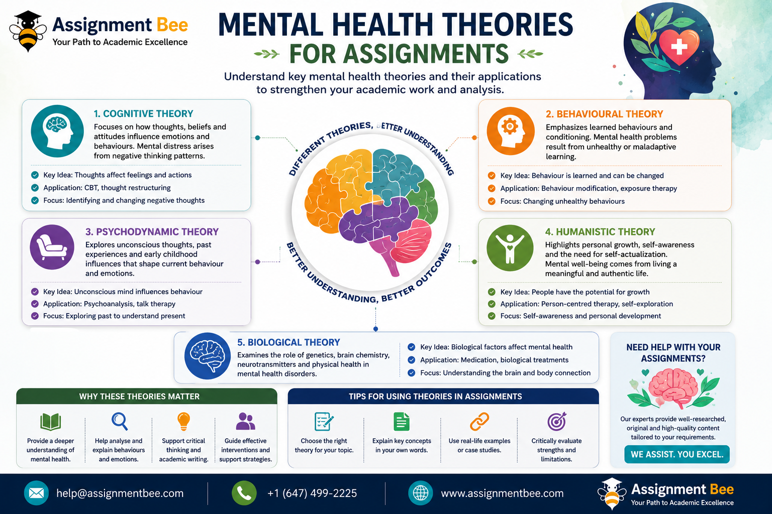 Mental health theories infographic showing cognitive, behavioural, psychodynamic, humanistic, and biological approaches used in psychology and health studies