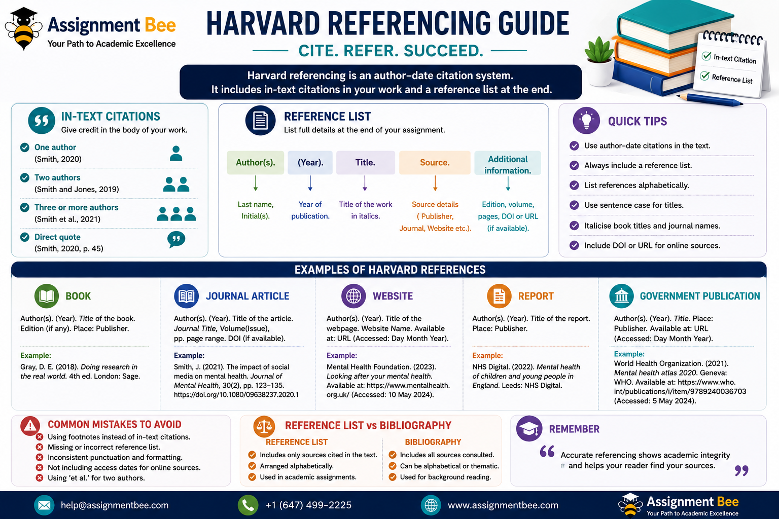 Harvard referencing guide showing citation formats, reference lists, and academic referencing examples for students.
